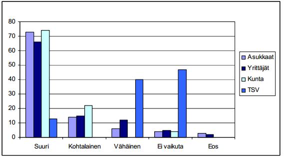 23 Vaikutukset alueen käyttöön Asukkailta kysyttiin, kuinka usein Virttaankankaalla käydään virkistäytymässä.