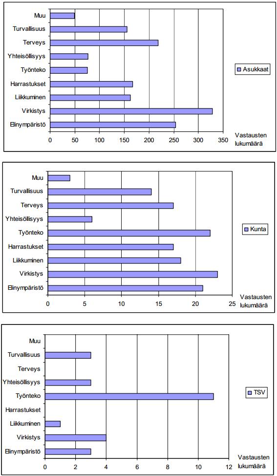 25 Kuva 8. Käsitykset siitä, onko tekopohjavesihankkeella vaikutusta eri tekijöihin (asukkaat N=424; kuntaedustajat N=26; TSV N=14). (Virtanen 2002, 70.