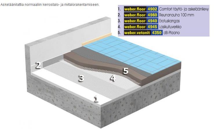 17 KUVA 5. db-lattia (Saint-Gobain Rakennustuotteet Oy/Weber 2015, db-lattia) 3.3 Plaano-lattian kuormituskestävyys Onnistuneen kelluvan lattian edellytyksenä on riittävä kuormituskestävyys.