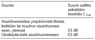 38 7 LAKISÄÄTEISET ARVOT ASKELÄÄNENERISTYKSELLE 7.1 Vaatimukset välipohjan askelääneneristykselle Askelääneneristystä koskevat vaatimukset on määritelty rakennusmääräyskokoelmassa osassa C1.