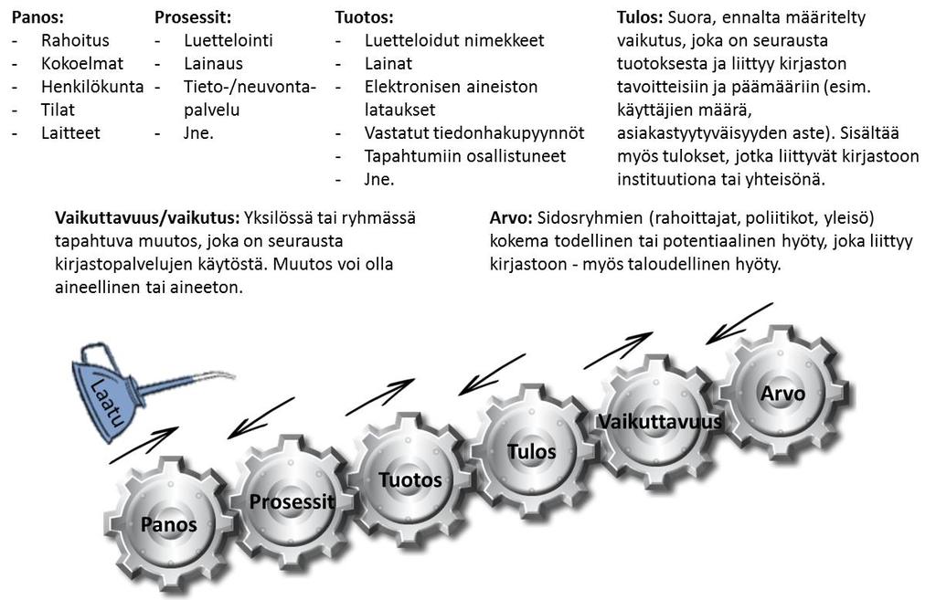 Panosten, tuotosten, tulosten ja vaikuttavuuden välinen suhde. Kirjastoon suunnattu panos käynnistää palveluprosessit, joiden seurauksena ovat tuotokset ja tulokset.