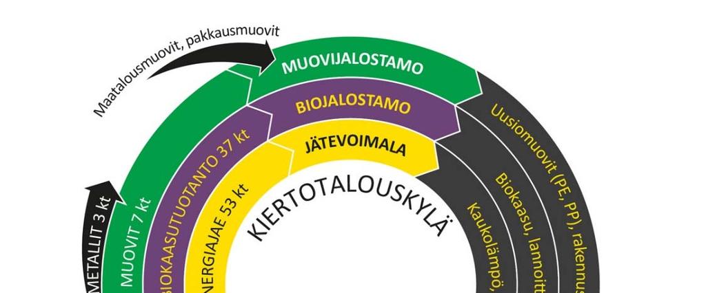 Fortum Waste Solutions Oy: Kiertotalouskylä Riihimäellä