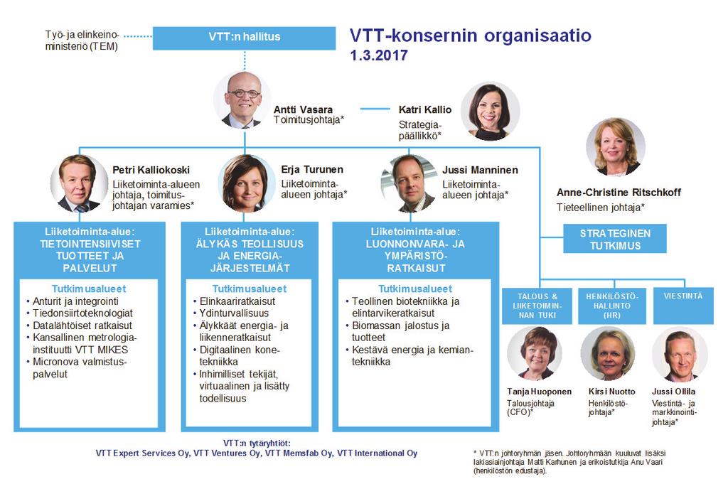 2 (3) VTT:ssä päätökset tehdään linjaorganisaatiossa, jossa on esimieshierarkia (toimitusjohtaja ylin johto johtajat päälliköt).