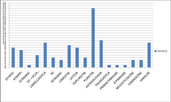 12 4 TYÖN SUORITUS 4.1 Tietojen keräys Työn alkuvaiheessa käytiin linjasto läpi sen parhaiten tuntevan huoltomiehen kanssa ja kirjattiin kaikki esille tullut paperille.