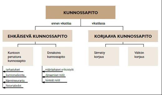 Kuva 2. Kunnossapitolajit SFS-EN 13306 mukaan (SFS-EN 13306 2001, 42).