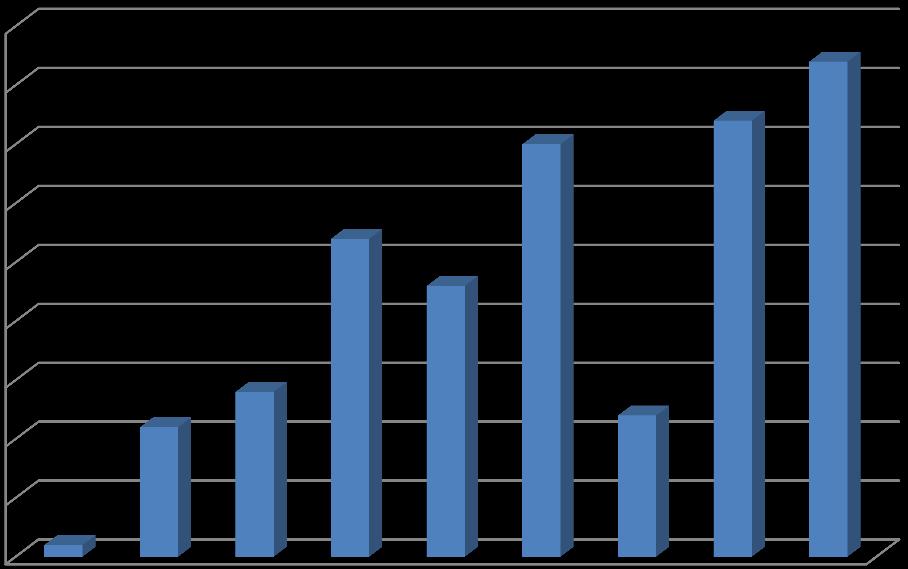7.2 Pituusleikkuri 3 Kuvassa 11 on pituusleikkuri 3:n häiriömäärät vuosina 2001-2009.