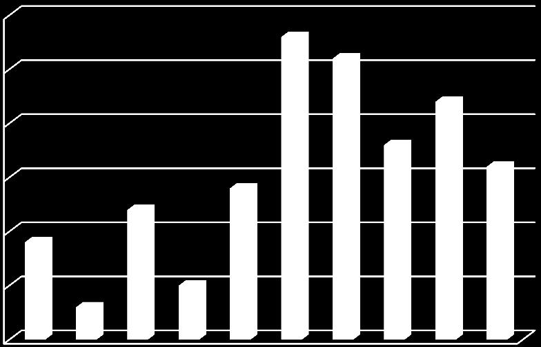 7.6 Paperikone 2 Kuvassa 19 on esitetty paperikone 2:n häiriöt vuosina 2000-2009. 30 25 20 15 Kpl 10 5 0 2000 2001 2002 2003 2004 2005 2006 2007 2008 2009 Kuva 19.