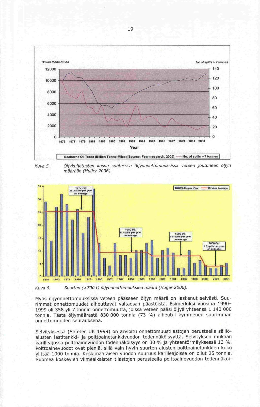 tonnia. ylittää 19 Blif ion tonne-mile5 No of spills> 7 tonnes 12000 140 10000 120 100 6000 80 6000 60 4000 NJ \ / 