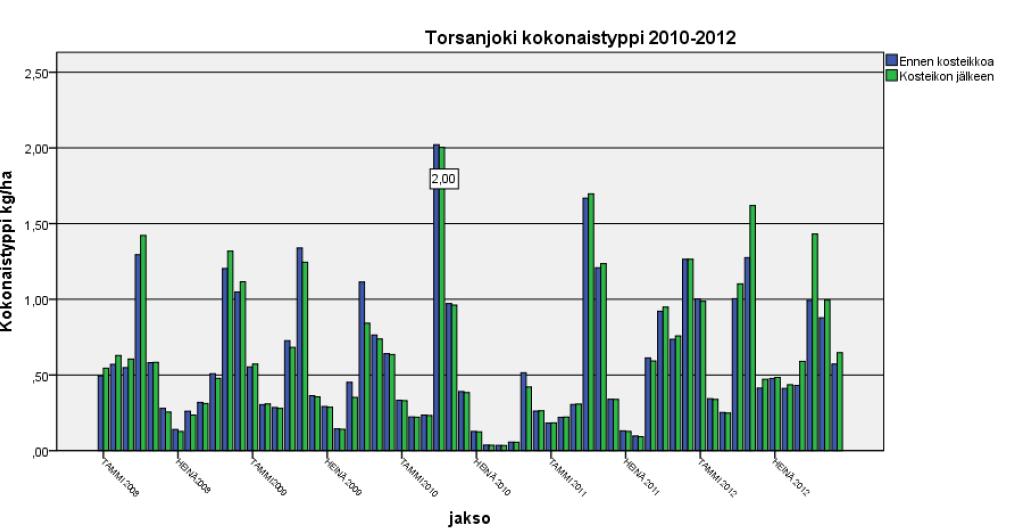 metsätalouskosteikon typpipoistuma,