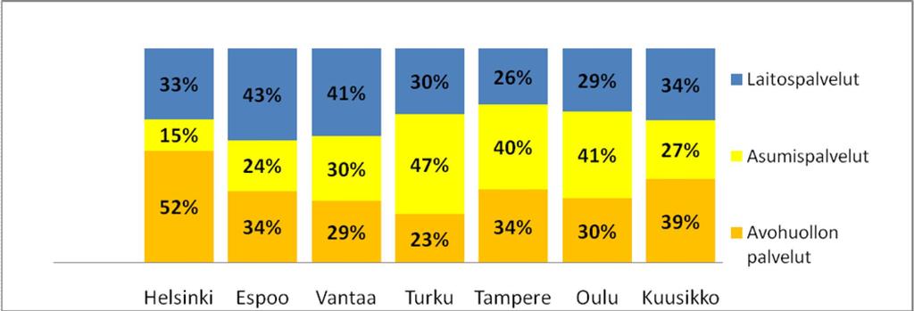 3. Päihdehuollon kokonaisuus ja eri toiminnot Kuusikon kunnat käyttivät päihdehuollon palveluihin kaikkiaan 82,5 miljoonaa euroa vuonna 2008.