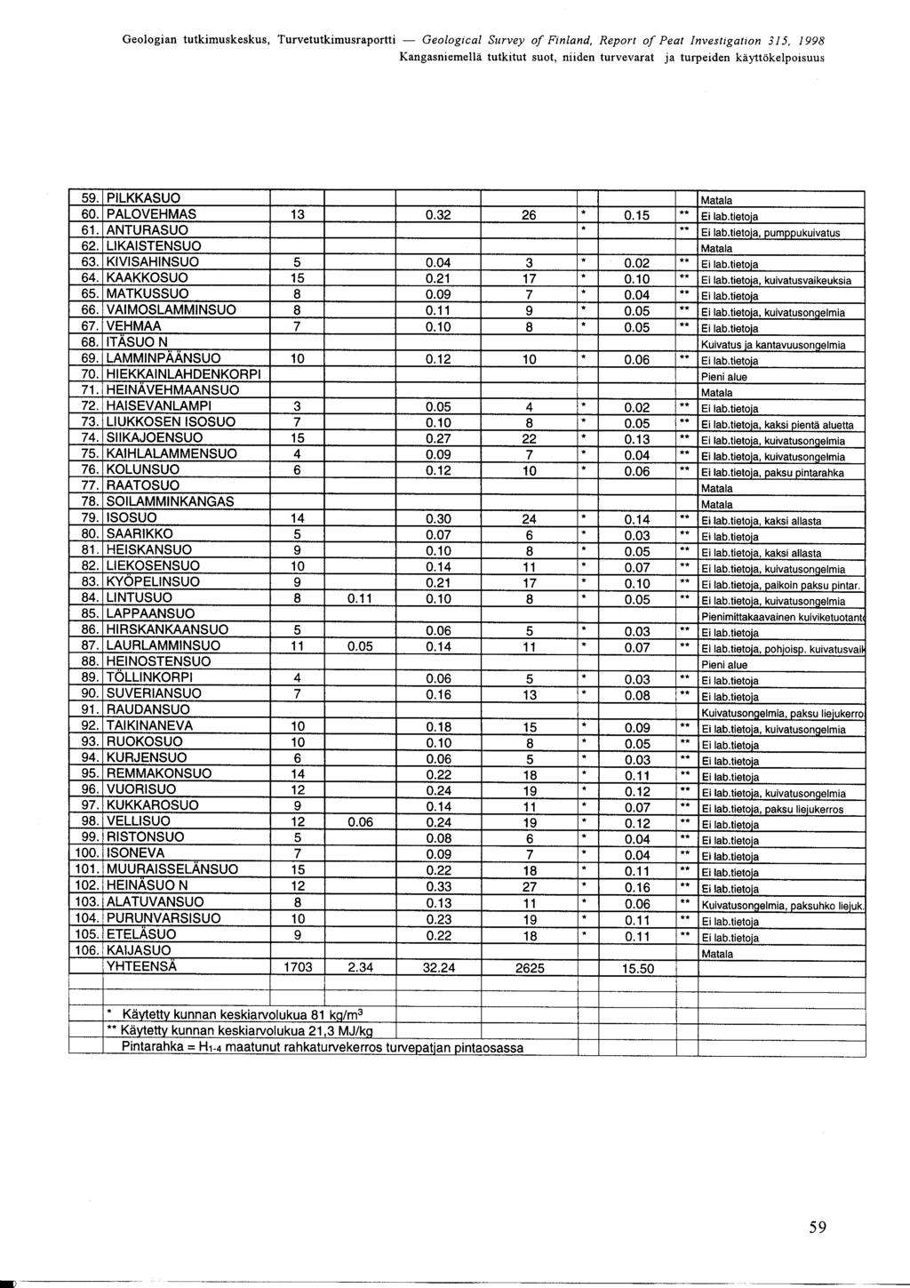 KangasniemellÄ tutkitut suot, niiden turvevarat ja turpeiden käyttökelpoisuus 59 PILKKASUO Matala 60 PALOVEHMAS 13 0 32 26 0 15 Ei lab tietoja 61 ANTURASUO Ei lab tietoja, pumppukuivatus 62