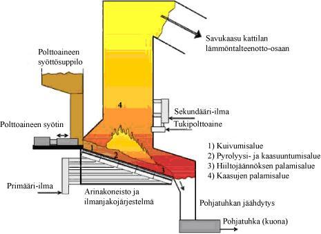 0 Kuva 5. Arinakattilan toiintaperiaate [10] Arinapoltossa kuten leijupoltossakin palaisläpötila on suhteellisen atala, jolloin ineraaliaineksen kaasuuntuista ei juuri tapahdu.