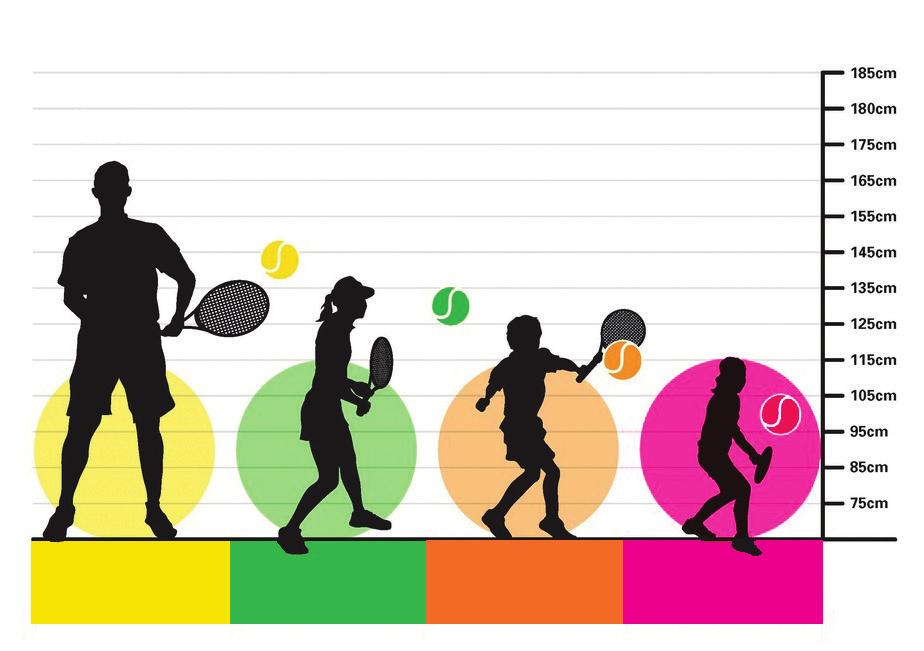 Taso 3 - punainen taso Punainen pallo (softis tai huopapäällysteinen) on normaalia tennispalloa suurempi, pehmeämpi ja noin 75 % hitaampi. Punainen kenttä on 10,97-12,80 m pitkä ja 4,88-6,10 m leveä.