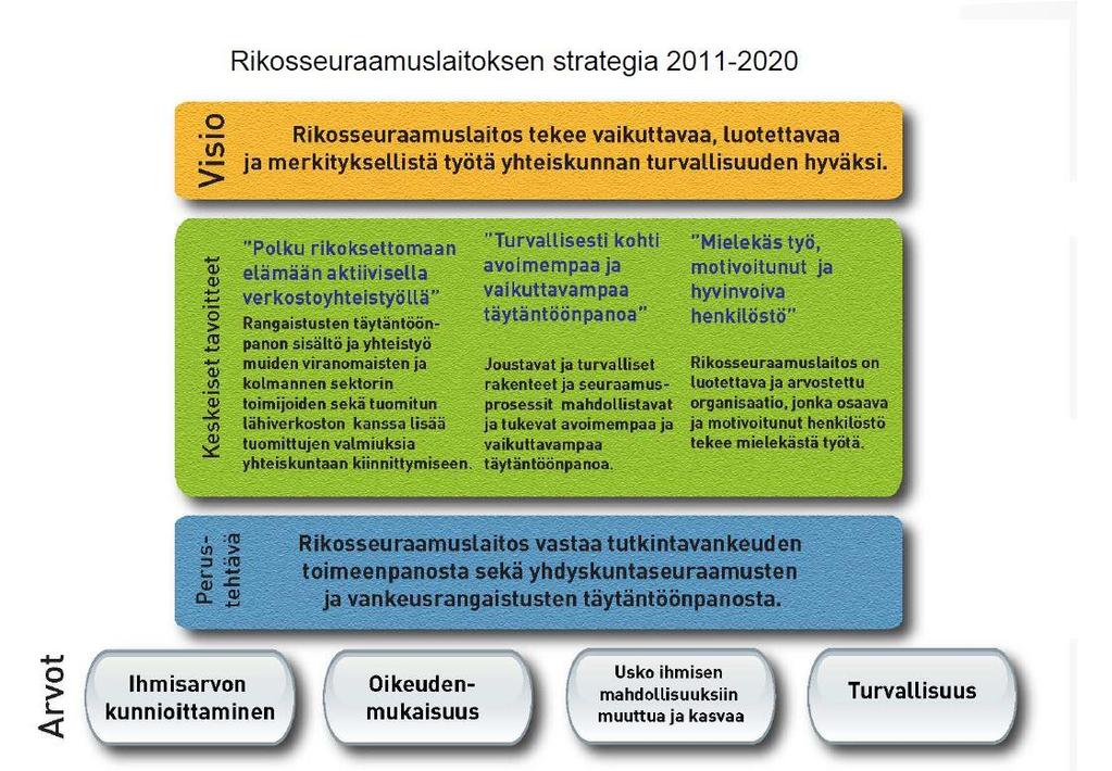 11 5.4 Rikosseuraamuslaitoksen arvot Rikosseuraamuslaitoksen arvoihin kuuluukin turvata perusoikeudet ja ihmisoikeudet, kohdella tuomittuja inhimillisesti, asiallisesti ja tasavertaisesti.