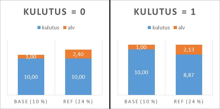 86 Työnantajamaksut eivät ole mukana KOKO-mallissa. Työnantajamaksuista ei myöskään voida tehdä esimerkkilaskelmia. 6.3.