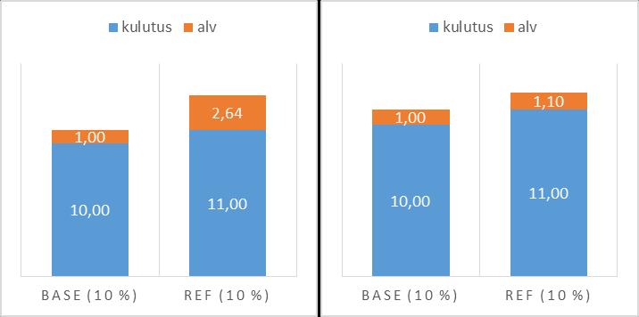 87 Välillisen verotuksen malliin pystyy liittämään myös simuloidun tuloverotuksen vaikutuksen hyödyntämällä kokomallin tuottamaa kotitaloustason tulostaulua.