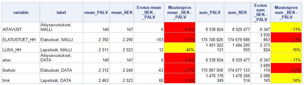 96 %LET suff3 = _3; %LET suff4 = _4; %LET suff5 = _5; Valitaan viedäänkö tulostaulukko automaattisesti Exceliin (1 = Kyllä, 0 = Ei). Vaikka tulostiedoston nimi olisi muotoa WORK.