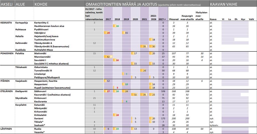 Uudet pientaloalueet 2017 2027 Markkinoinnissa vuonna 2017: Savulahti, Vääräjärvi, Kirkkolahti, Sääksvuori, Hupeli yht.