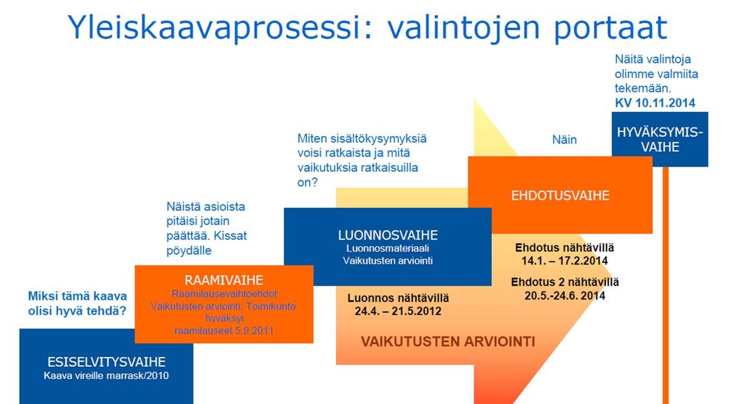 Jyväskylän kaupungin yleiskaavaprosessi