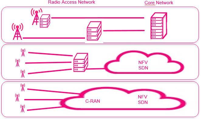 Perinteinen hajautettu tukiasemaverkkomalli säilyy makroverkossa vielä pitkään Telco Cloud Kaupungeissa ja ruuhka-alueilla myös radioverkon keskeiset toiminnot virtualisoidaan C-RAN (Cloud Radio