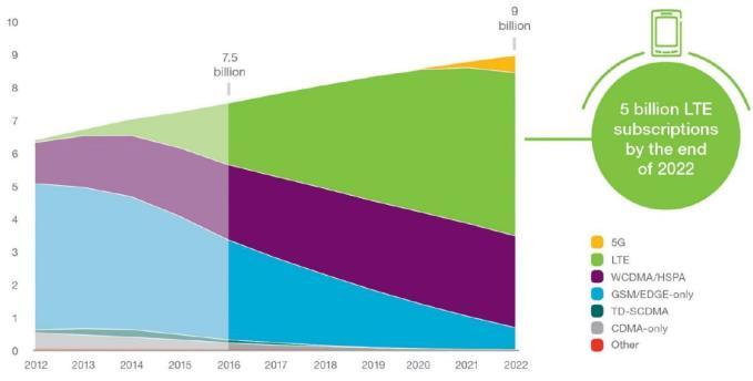 Globaalit trendit Matkaviestinliittymät teknologioittain (miljardeja) 4G/LTE nousee globaalisti valtateknologiaksi vasta ensi vuonna 5G liittymämäärä