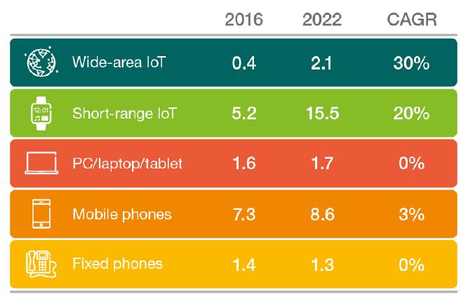 Verkossa olevat laitteet (miljardeja) Pääasiassa videoliikenteen johdosta mobiilidatan määrä tulee 8-kertaistumaan 2022 mennessä Vuonna 2022