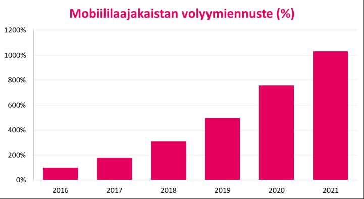 Trendit: Laajakaistapalvelut IPTV:n suosio kasvaa sekä kiinteän että mobiilin laajakaistan yli