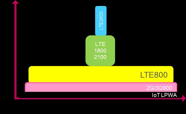 4G-evoluutio 4G-mobiiliyhteys on loppuasiakkaan näkökulmasta keskeisin mobiilipalvelu lähivuosina. Puhepalvelu ja uudet IoTtekniikat 4G-verkossa lisäävät palvelun laadun merkitystä.