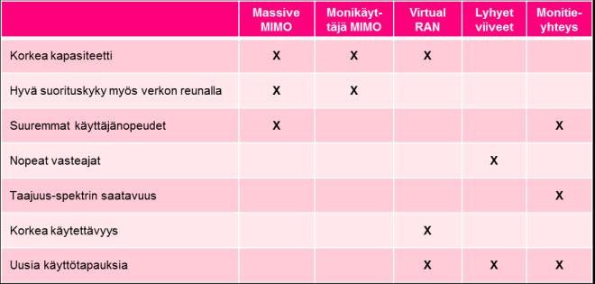 laajasti 3G:stä 4Gkäyttöön asiakassiirtymän myötä 2600 MHz taajuutta käytetään paikallisesti lisäkapasiteetin toteuttamiseen hot spotteihin VoLTE/VoWiFi tuovat puhepalvelun ja NB-IoT sekä LTE-M