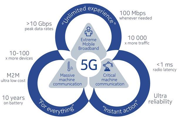 5G-vaatimukset 5G-tekniikan ennustetaan mullistavan matkaviestintoimialan lähivuosina parantamalla olemassa olevia palveluita ja mahdollistaen kokonaan uusia palveluita.