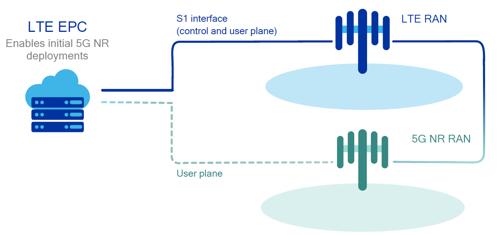 standardointi valmistuu Release 15 yhteydessä 2018 aikana Moni operaattori pitää 5G-välitysverkkoa kynnyskysymyksenä 5G-rakentamisen aloittamiselle Telco Cloud arkkitehtuuri mahdollistaa verkon