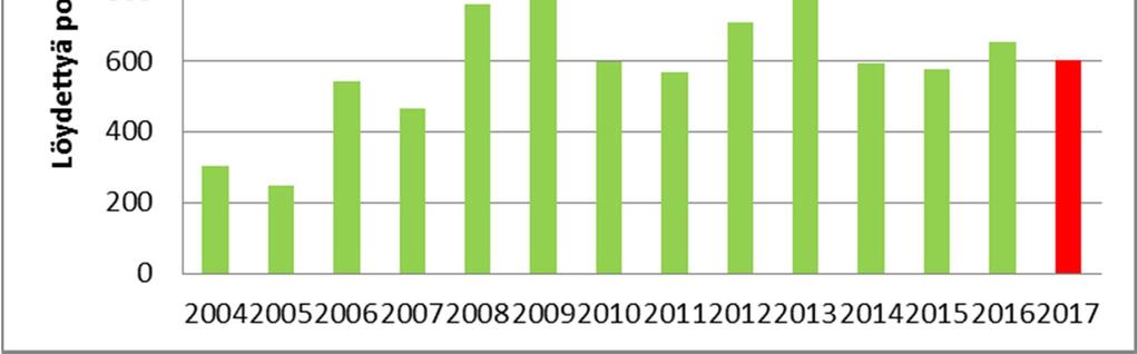 vuosiin 2013 2016 petoeläinlajeittain. Kuva 11.