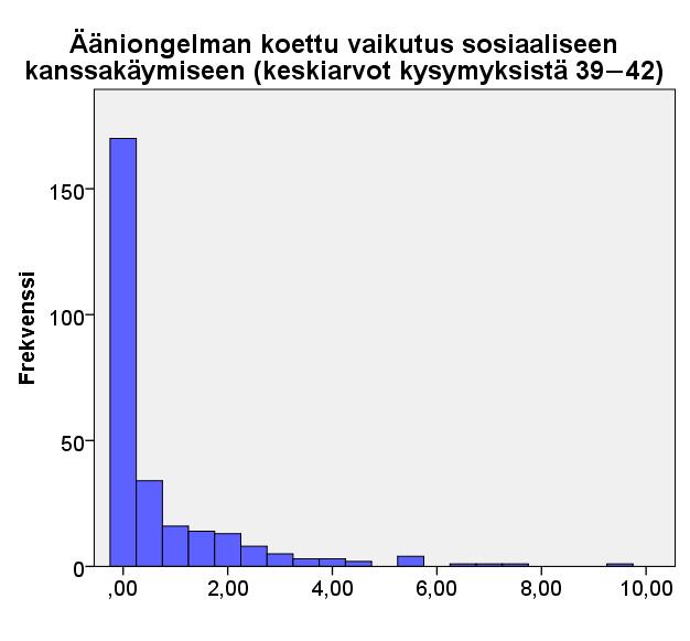 Kuvio 2. Ääniongelman koetut vaikutukset elämän eri osa-alueilla, keskiarvopisteet VAPP:n eri osioista (N=276).