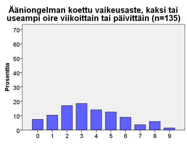 kysymykselle 42 Oletko ääniongelmasi vuoksi välttänyt puhumista perheesi, ystäviesi tai työtoveriesi kanssa viimeisten kuuden kuukauden aikana?