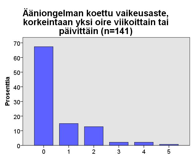 Vähiten pisteitä tässä osiossa annettiin kysymykselle 45 Onko sinulla huono itsetunto ääniongelmasi vuoksi?, joka oli toinen vähiten pisteitä saanut kysymys koko VAPP-kyselyssä. 6.