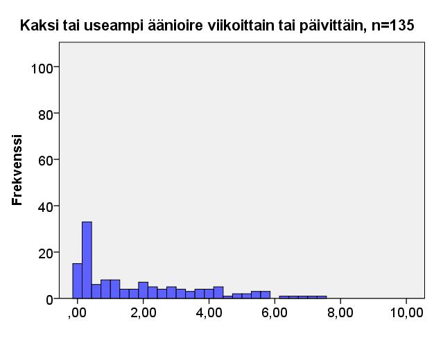 Kuvio 6. Ääniongelman koettu vaikutus sosiaaliseen kanssakäymiseen, keskiarvopisteet kysymyksistä 39 42 (N=276).