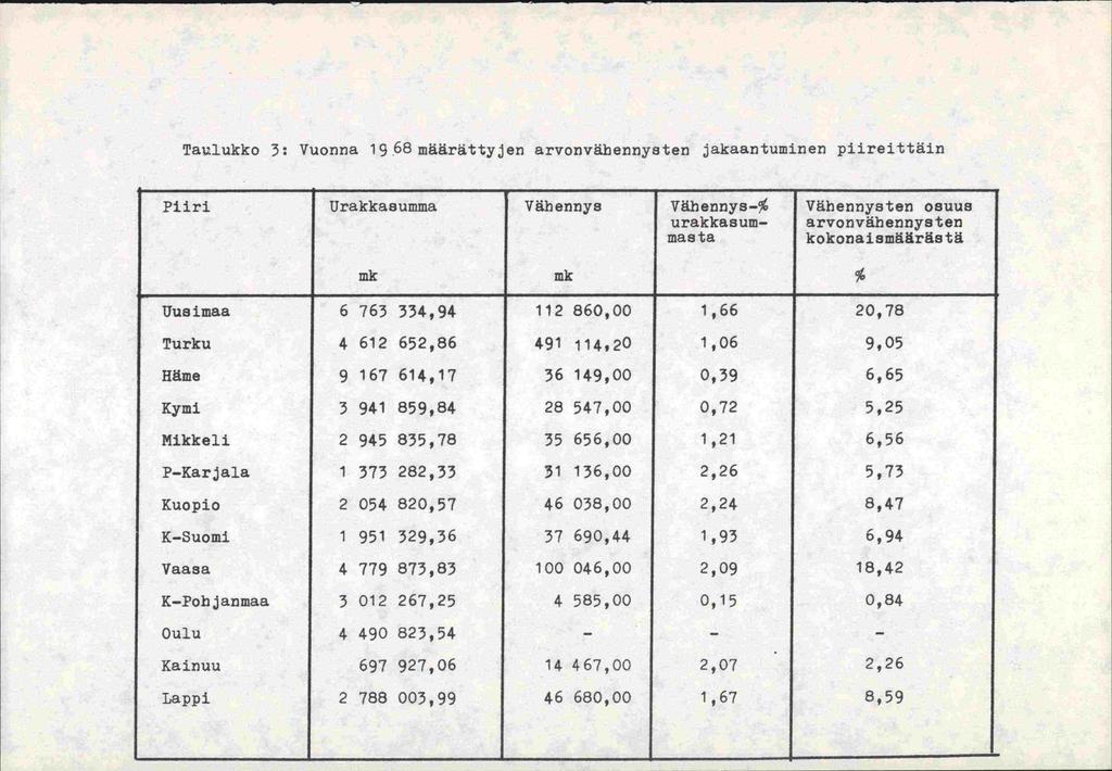 Taulukko 3: Vuonna 19.