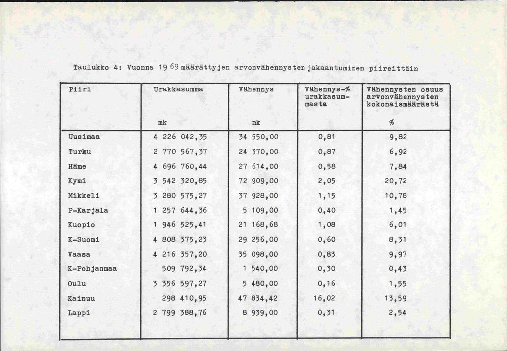 Taulukko 4: Vuonna 19 69 määrättyjen arvonväberinysten jakaantuminen piireittäin Piiri Urakkasunima Väbennys Vähennys-% urakkasummasta Vähennysten osuus arvonvähennysten kokonaismääräst Uusimaa 4 226