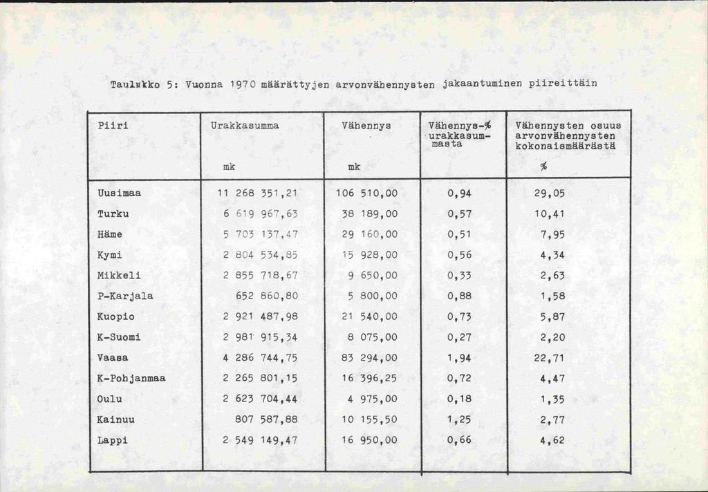 Taulukko 5: Vuonna 1970 määrättyjen arvor]vähennysten jakaantuminen piireittäin Piiri Urakkasumma Väbennys Vähenny8-% urakkasummasta Väberrnysten osuus arvonväbennysten kokonaismäärästä Uusimaa 11