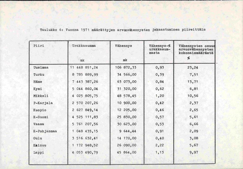 Taulukko 6: Vuonna 1971 määrättyjen arvonvbennysten jakaantuminen piireittäin Piiri Urakkasumma Väherinys Väkennysurakkasuinmaata Vähennysten osuut arvonväbennysten kokonaismääräatä 'nk Uusimaa 11