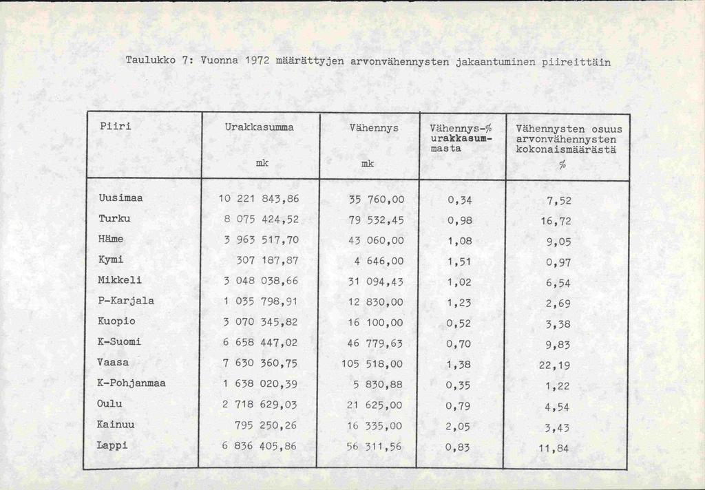 Taulukko 7: Vuonna 1972 määrätty,jen arvonvähennysten jakaantu.minen. piireittäin Piiri Urakkasu.rnma Vähennys Vähennys-% urakkasunimasta Vähennysten osuus arvonvähenn.