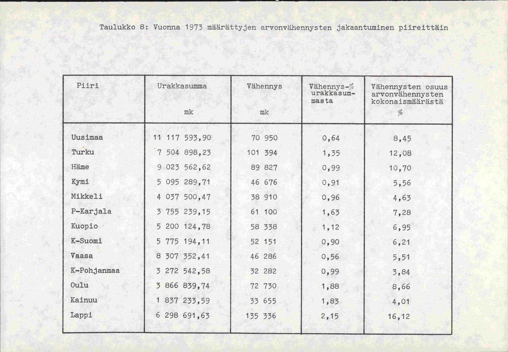 Taulukko 8: Vuonna 1973 määrättyjen arvonvähennysten jakaantuminen piireittäin Piiri Urakkasumma Vähennys Vähennysurakkasummas ta Vähermysten osuus arvonvähennysten kokonaismäärästä Uusimaa 11 117