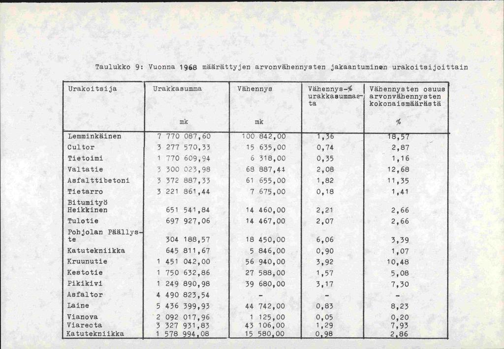 Taulukko 9: Vuonna 1968 määrättyjen arvonväbennysten jakaantuminen urakoitsijoittain Urakoitsija Urakkasumrna Väkiennys Väbennys-% 1 Vähennysten osuus urakkasummae- arvonvähennysten ta