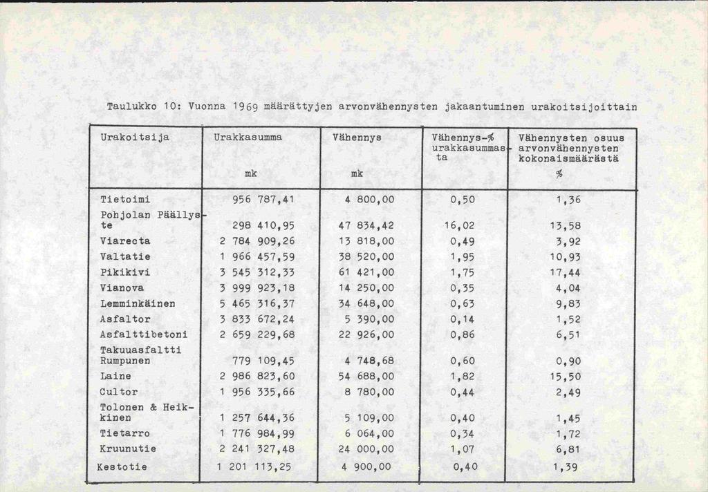 Taulukko 10: Vuonna 1969 määrättyjen arvonvähennysten jakaantuminen urakoitsijoittain Urakoitsija - Urakkasumma Vähennys Vähennys-% urakkasummas ta Vähennysten osuus arvonvähennysten kokonaismäärästä