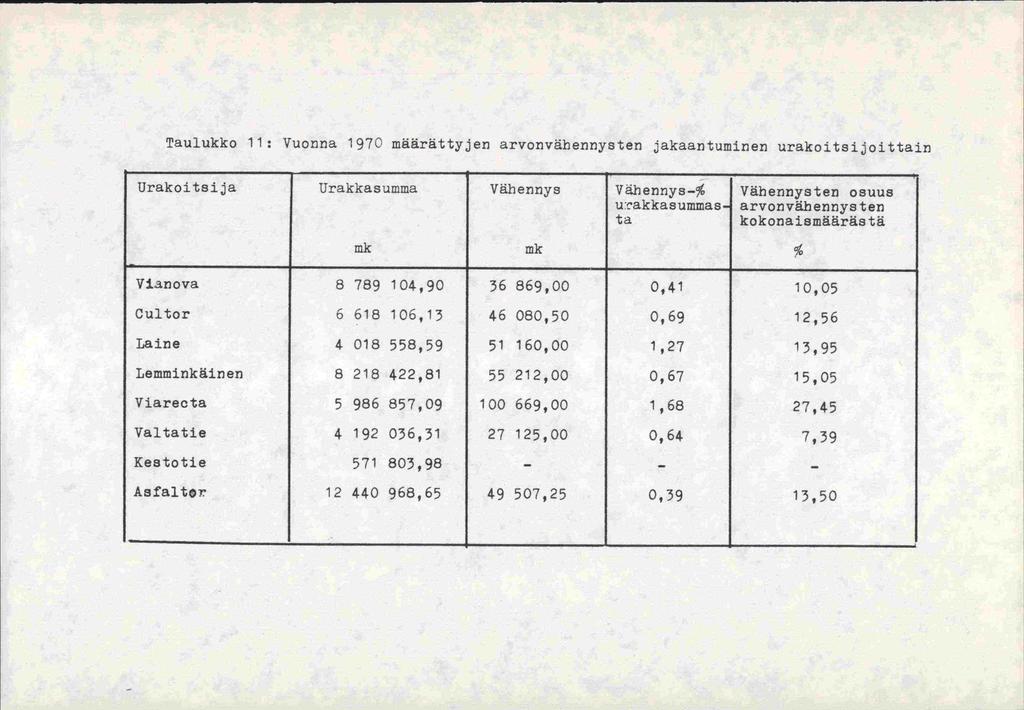 Taulukko 11: Vuonna 1970 määrättyjen arvonvähennysten jakaantuminen urakoitsijoittain Urakoitsija Urakkasumma Vähennys Vähennys-% ur'akkasummasta Vähennysten osuus arvonvähennysten kokonaismäärästä