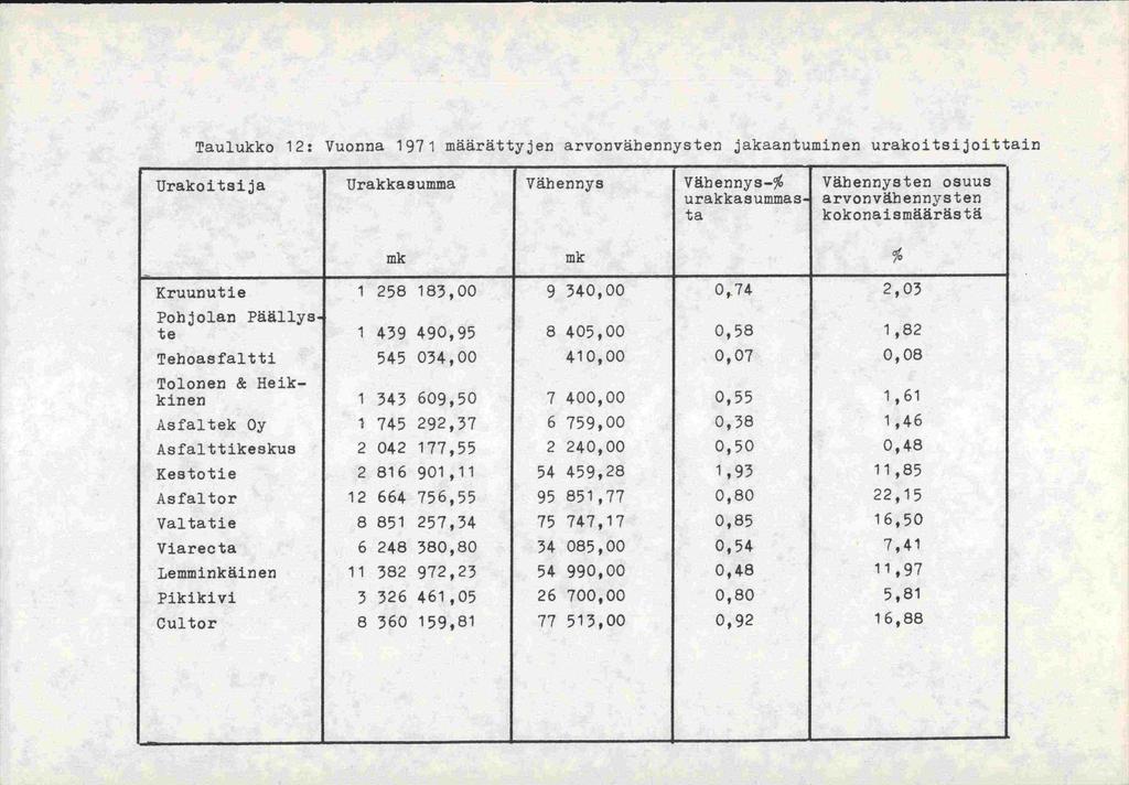 Taulukko 12: Vuonna 1971 määrättyjen arvonvähennysten jakaantuminen urakoitsijoittain Urakoitsija Urakkasumina Vähennys Vähennys-% urakkasuminas ta Vähennysten osuus arvonvä^ ennysten