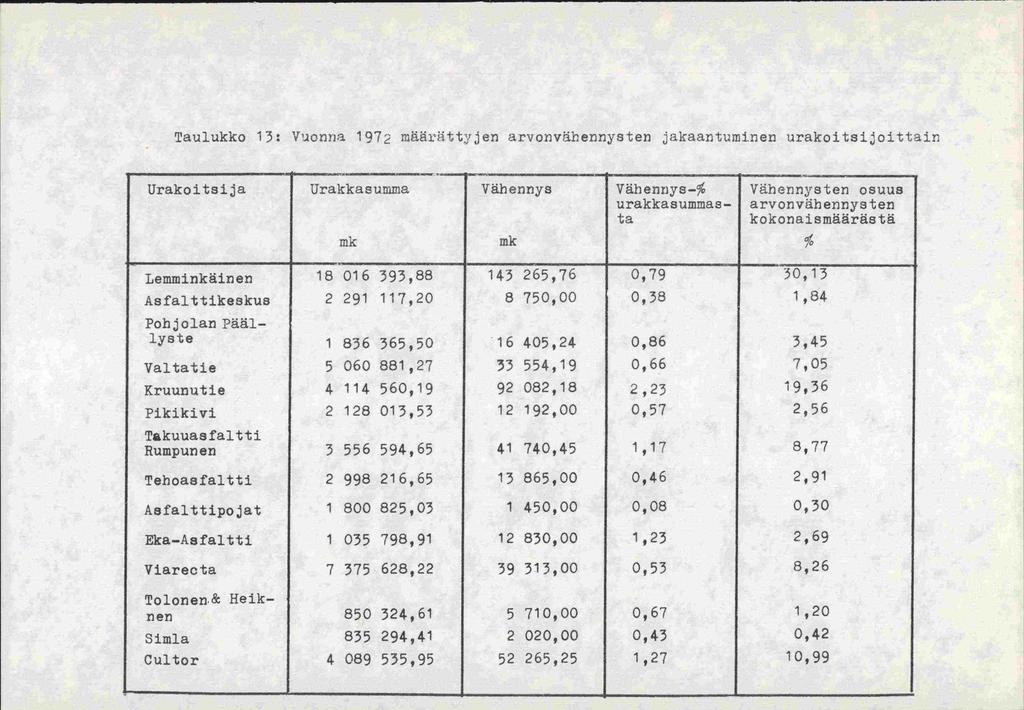 Taulukko 13: Vuonna 1972 märttyjen arvonväiiennysten jakaanturninen urakoitsijoittain Urakoitsija Urakkasuinma Vähennys Vähennys-% urakkasuinmasta Vähennysten OSUUS arvonväbennysten kokonaismäärästä