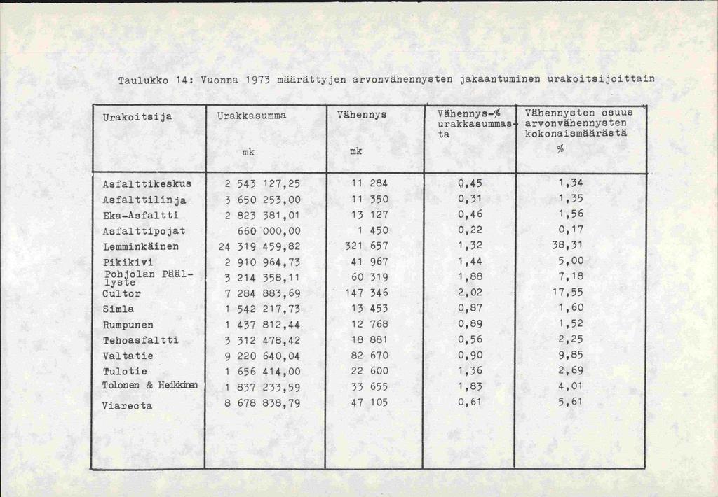 Taulukko 14: Vuonna 1973 määrättyjen arvonväbennysten jakaantuminen urakoitsijoittain Urakoitsija Urakkasurnma Vähennys Vähennys-% urakkasummas ta Vähennysten osuus arvonvähennysten kokonaismäärästä