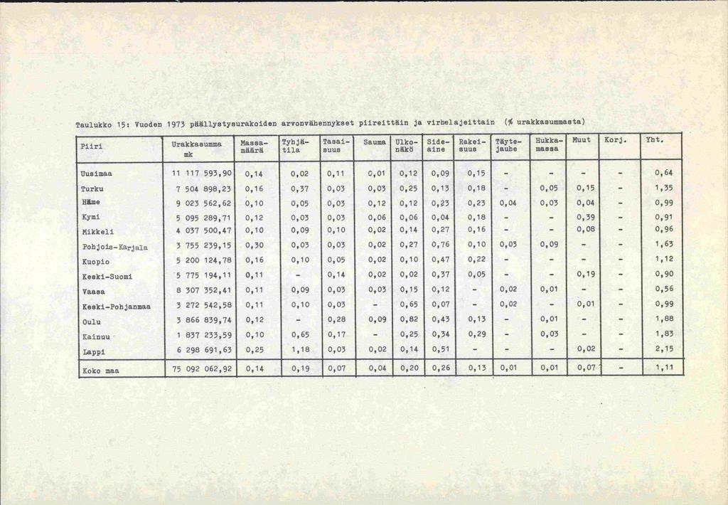 Taulukko 15: Vuoden 1973 päällyetysurakoiden arvonvähennykset piirelttäin ja virhelajelttain (% urakkasummasta) Piiri Urakkasumma Massamäärä Tyhjätila Tasaisuus Sauma Ulkonäkö Sideaine Rakelsuus