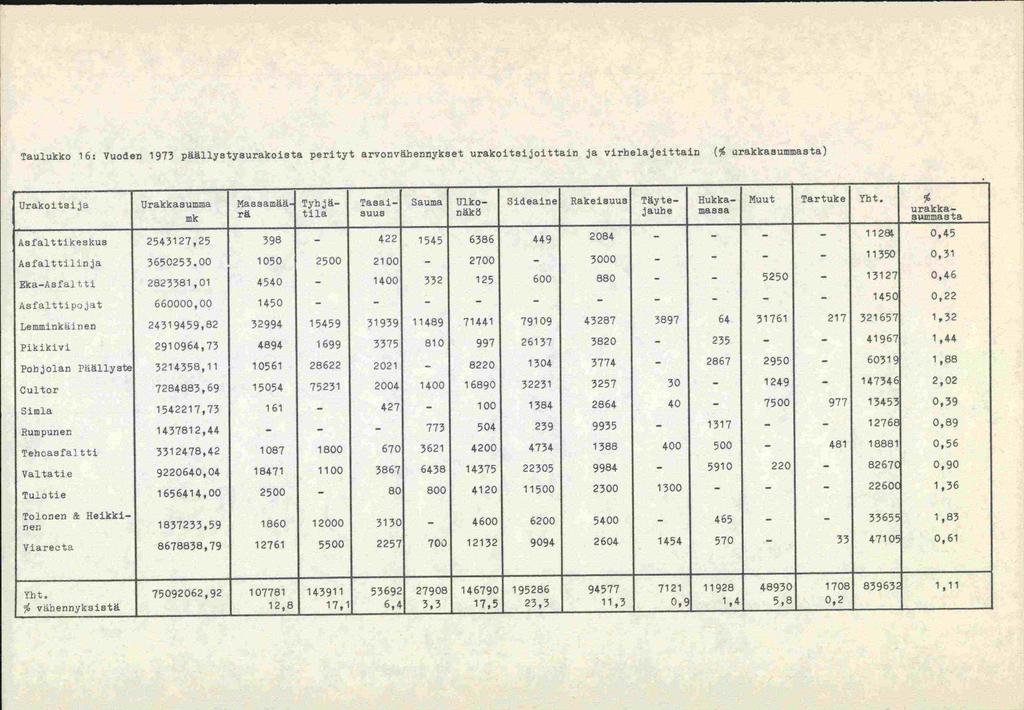 Taulukko 16: Vuoden 1973 päällystysurakoista perityt arvonväennykeet urakoitsijoittairi ja virhelajeittain (% urakkasummasta) Urakoitsija Urakkasumma Massamää rä Tyhjätila Tasaisuua Sauma Ulkonäkö